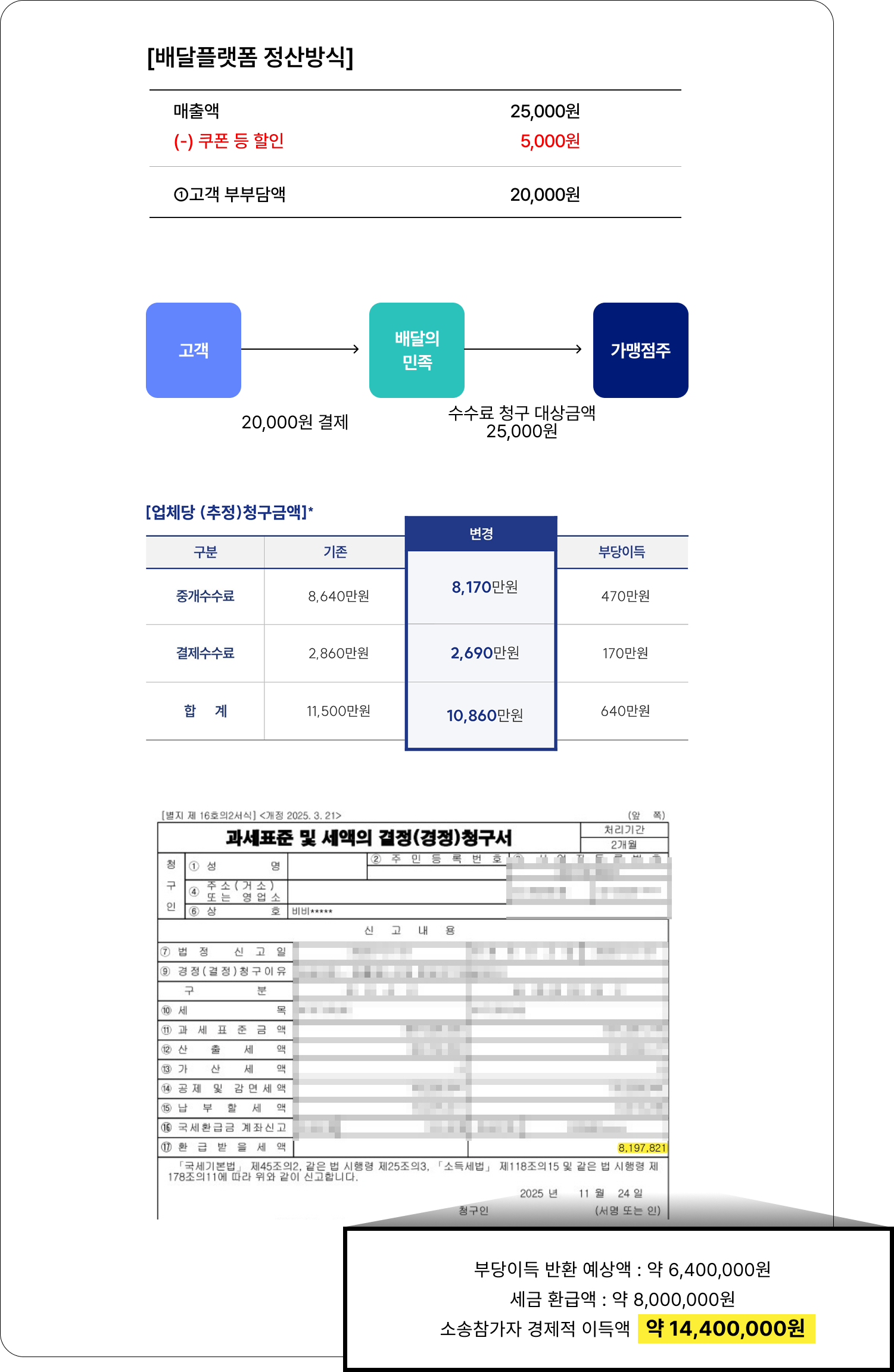 부당 수수료 관련 이미지